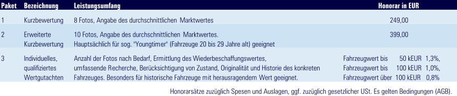 Paket Bezeichnung Leistungsumfang Honorar in EUR 1 Kurzbewertung 8 Fotos, Angabe des durchschnittlichen  Marktwertes 249,00 2 Erweiterte  Kurzbewertung 10 Fotos, Angabe des durchschnittlichen  Marktwertes. Hauptsächlich für sog. "Youngtimer" (Fahrzeuge 20 bis 29 Jahre alt) geeignet 399,00 3 Individuelles,  qualifiziertes  Wertgutachten Anzahl der Fotos nach Bedarf, Ermittlung des  Wiederbeschaffungswertes, umfassende Recherche, Berücksichtigung von Zustand, Originalität und Historie des konkreten  Fahrzeuges. Besonders für historische Fahrzeuge mit herausragendem Wert geeignet. Fahrzeugwert bis       50 kEUR  1,3%,  Fahrzeugwert bis     100 kEUR  1,0%,  Fahrzeugwert über  100 kEUR   0,8% Honorarsätze zuzüglich Spesen und Auslagen, ggf. zuzüglich gesetzlicher USt. Es gelten Bedingungen (AGB).